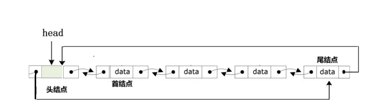 双向循环链表 双向循环链表