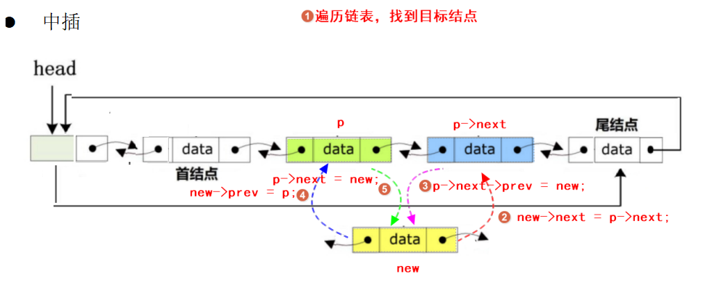 指定插入 指定插入